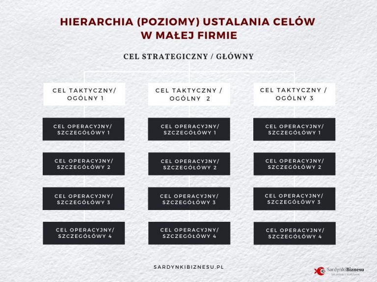 Cele małej firmy / przedsiębiorstwa - jak określić + przykłady
