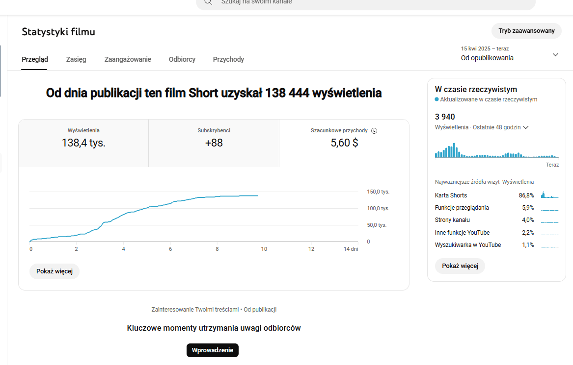 Grafika z wynikami zarobków rolki na YouTube Shorts. Na 100 000 wyświetleń YouTube Shorts zarabiamy około 15 zł. 