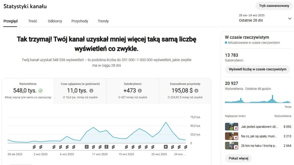 Sołtys Dźwiga - statystyki YouTube