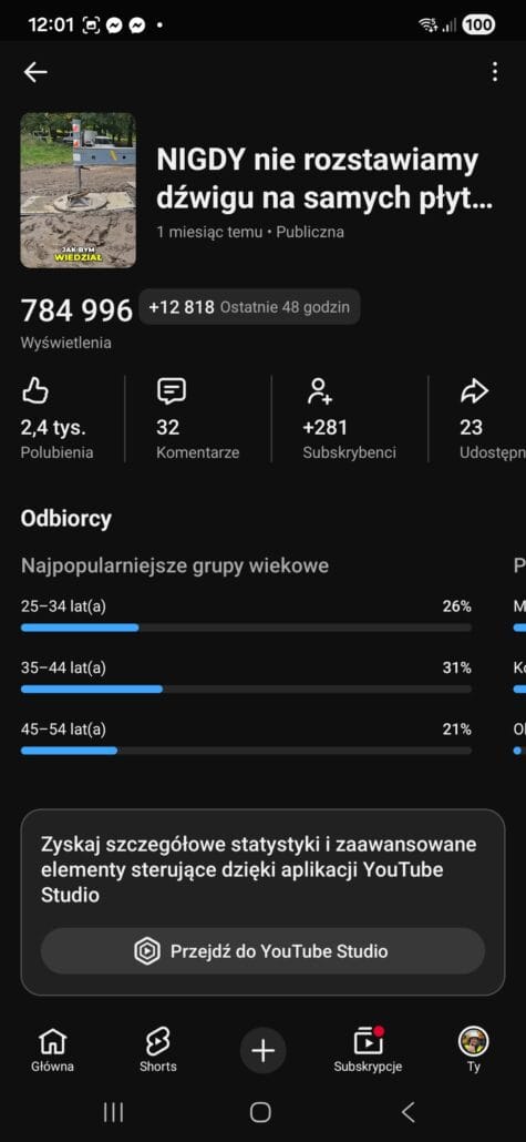 Statystyki praiwe 800 00 wyświetleń z najlepszego shorta w historii kanału YouTube Sołtys Dźwiga 